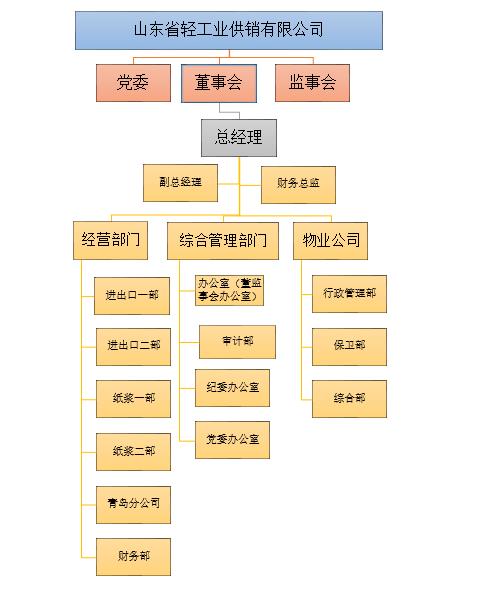 山东省轻工业供销有限公司2021年度第三季度重大信息公告
