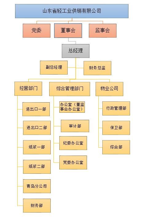 山东省轻工业供销有限公司2021年度第四季度重大信息公告