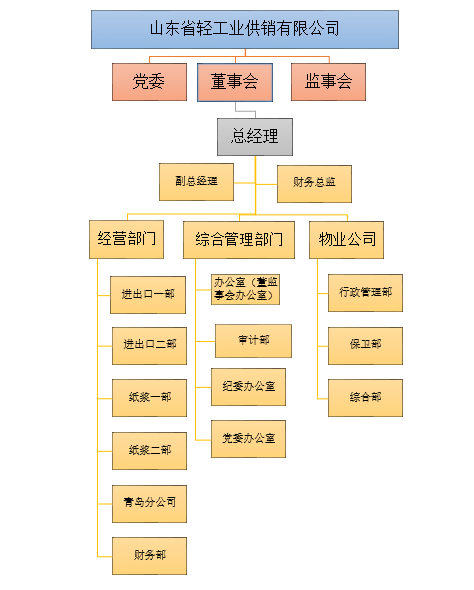 山东省轻工业供销有限公司2022年度第二季度重大信息公告