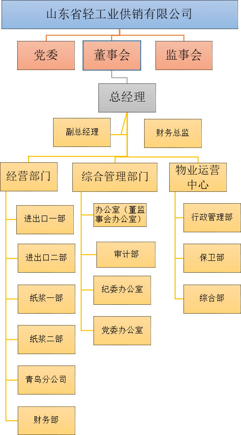 山东省轻工业供销有限公司2022年度第四季度重大信息公告