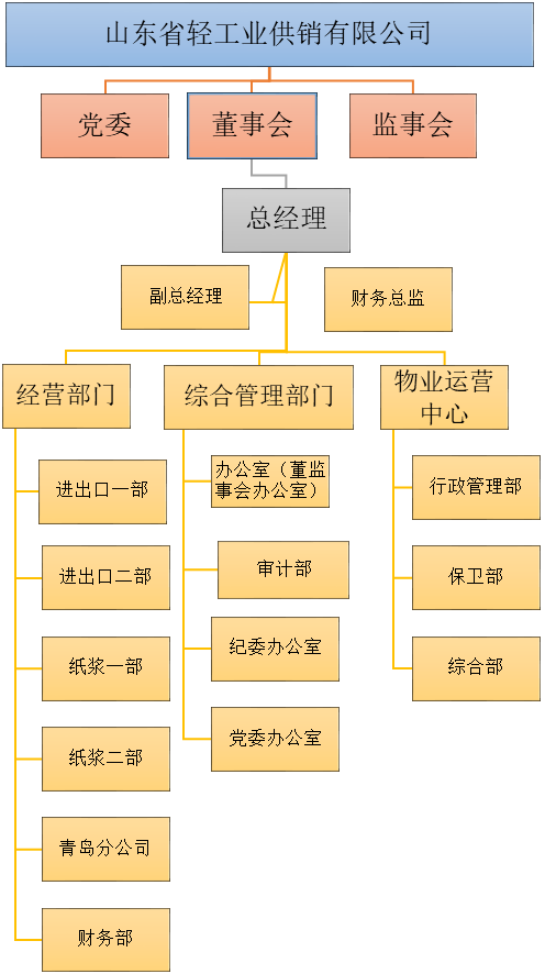 山东省轻工业供销有限公司2023年度第三季度重大信息公告