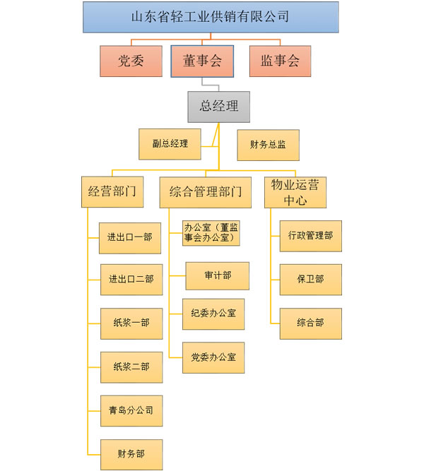 山东省轻工业供销有限公司2023年度第四季度重大信息公告